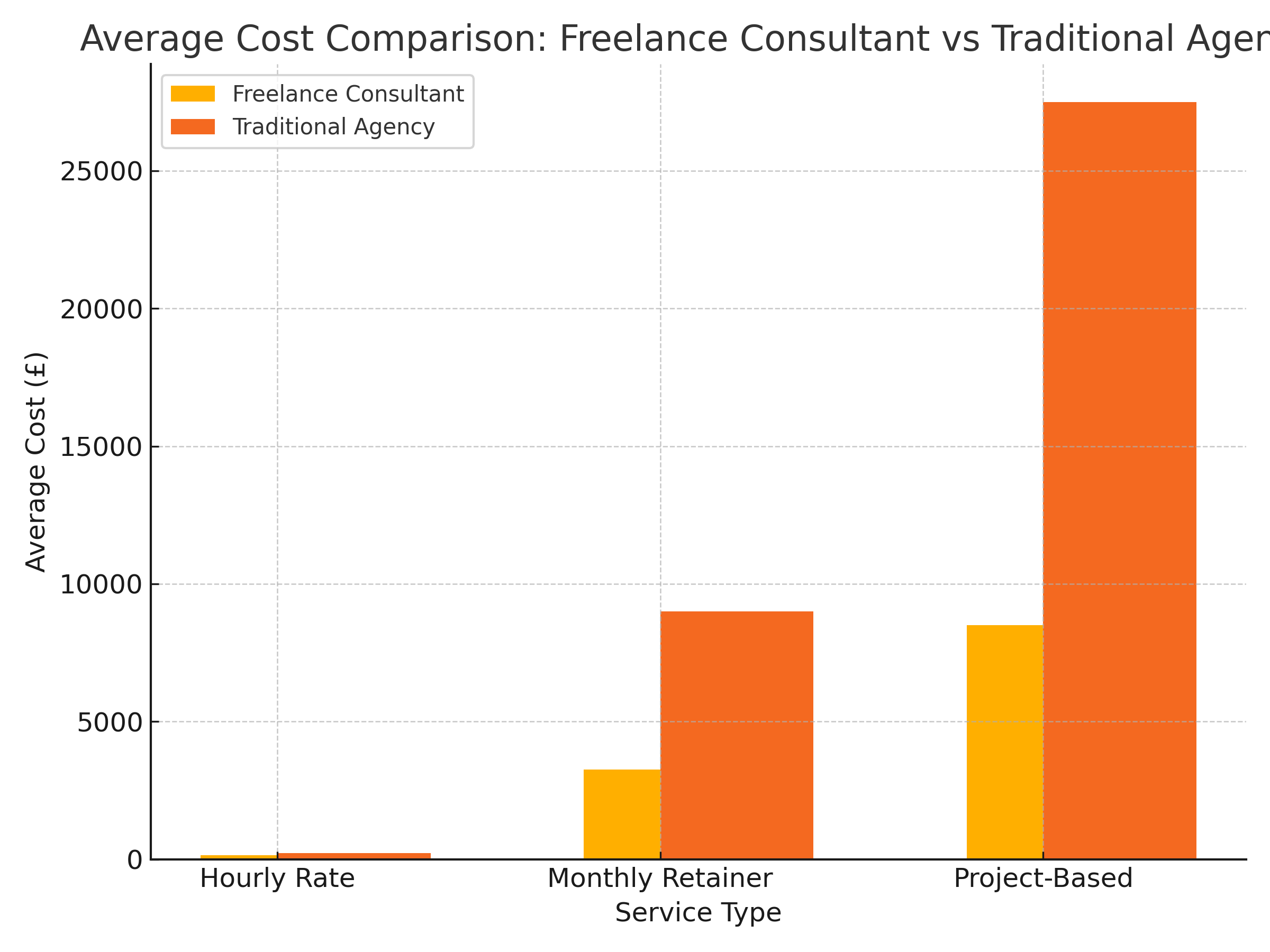 Bar chart comparing average marketing costs between freelance consultants and traditional agencies across hourly, monthly retainer, and project-based pricing, showing freelancers as generally 30–50% more affordable.