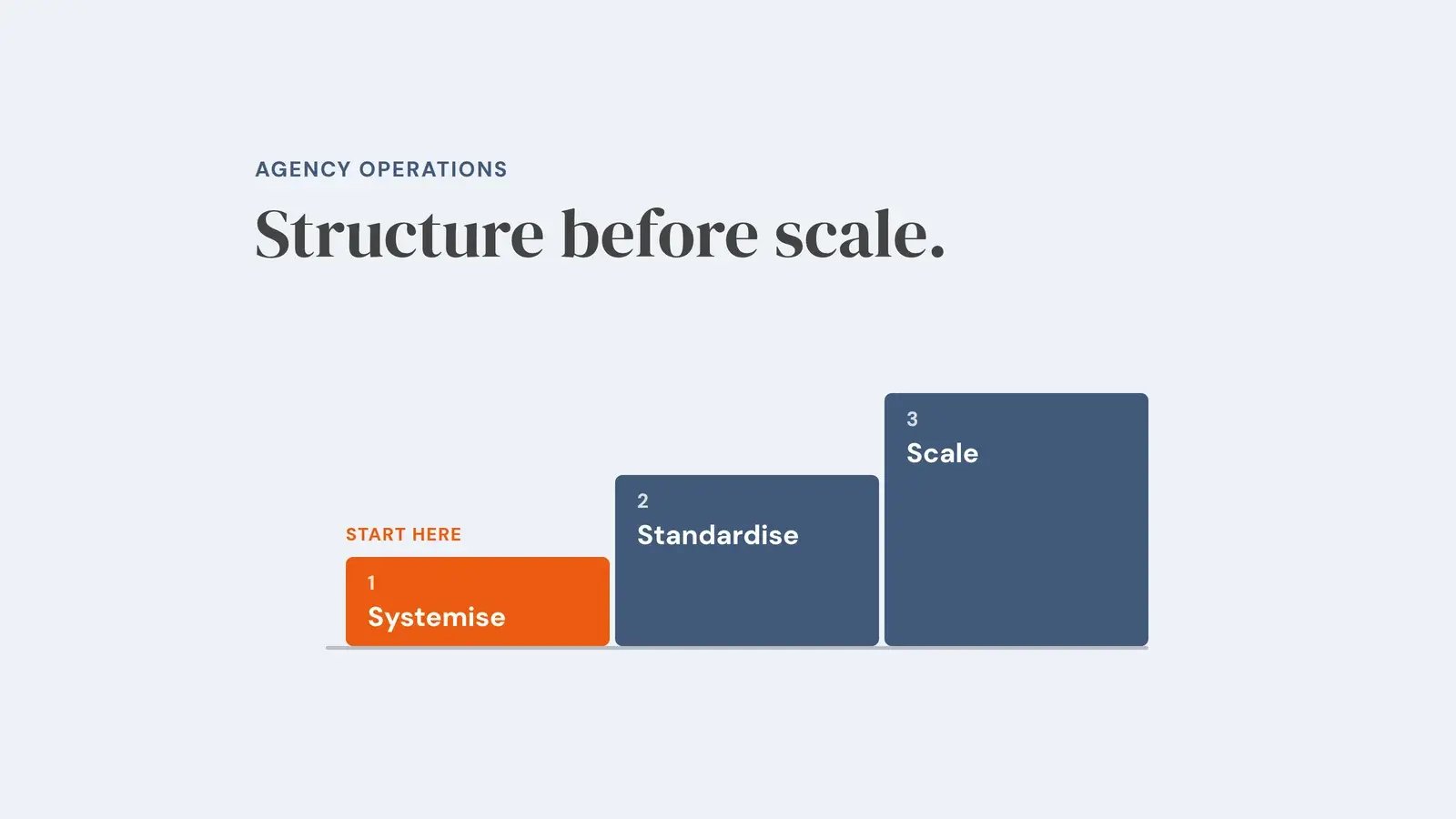 Three ascending steps labelled systemise, standardise and scale, with systemise highlighted as the starting point, and the line ‘Structure before scale.’