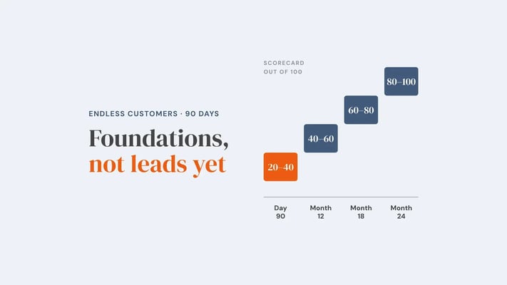 Endless Customers Scorecard ranges as rising steps: 20 to 40 at day 90 (highlighted), 40 to 60 at month 12, 60 to 80 at month 18 and 80 to 100 at month 24. Overlay reads 'Foundations, not leads yet'.