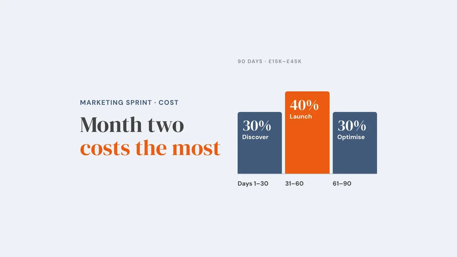 Three 30-day sprint phases with their share of the fee: discover 30%, launch 40%, optimise 30%, for a 90-day sprint costing £15k to £45k. Overlay reads 'Month two costs the most'.