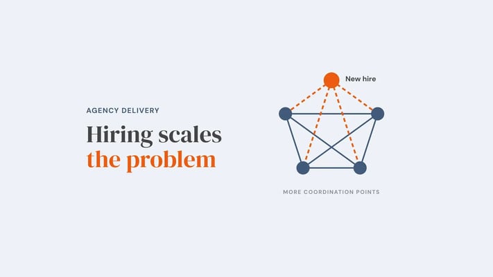A team of four connected people with a new hire added at the top, creating a new line to every existing team member and more coordination points. Overlay reads 'Hiring scales the problem'.