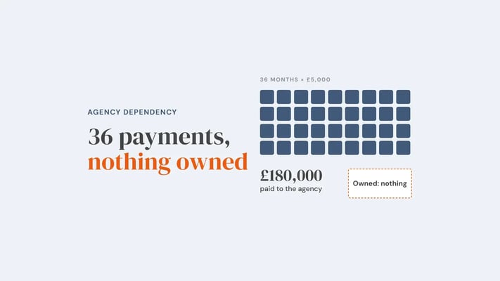 Thirty-six blocks stand for 36 monthly retainer payments of £5,000, totalling £180,000 paid to the agency, beside a dashed empty box reading owned: nothing. Overlay reads '36 payments, nothing owned'.