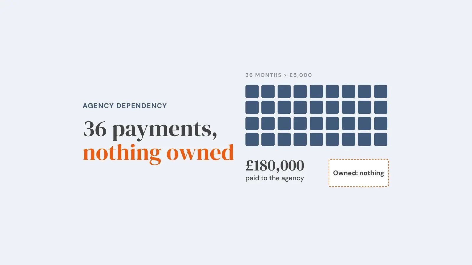 Thirty-six blocks stand for 36 monthly retainer payments of £5,000, totalling £180,000 paid to the agency, beside a dashed empty box reading owned: nothing. Overlay reads '36 payments, nothing owned'.