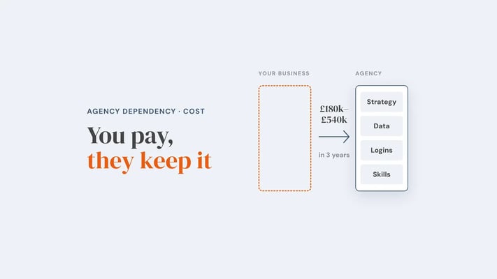 An empty dashed box labelled 'Your business' with an arrow marked '£180k to £540k in 3 years' pointing to a box labelled 'Agency' that holds strategy, data, logins and skills. Overlay reads 'You pay, they keep it'.