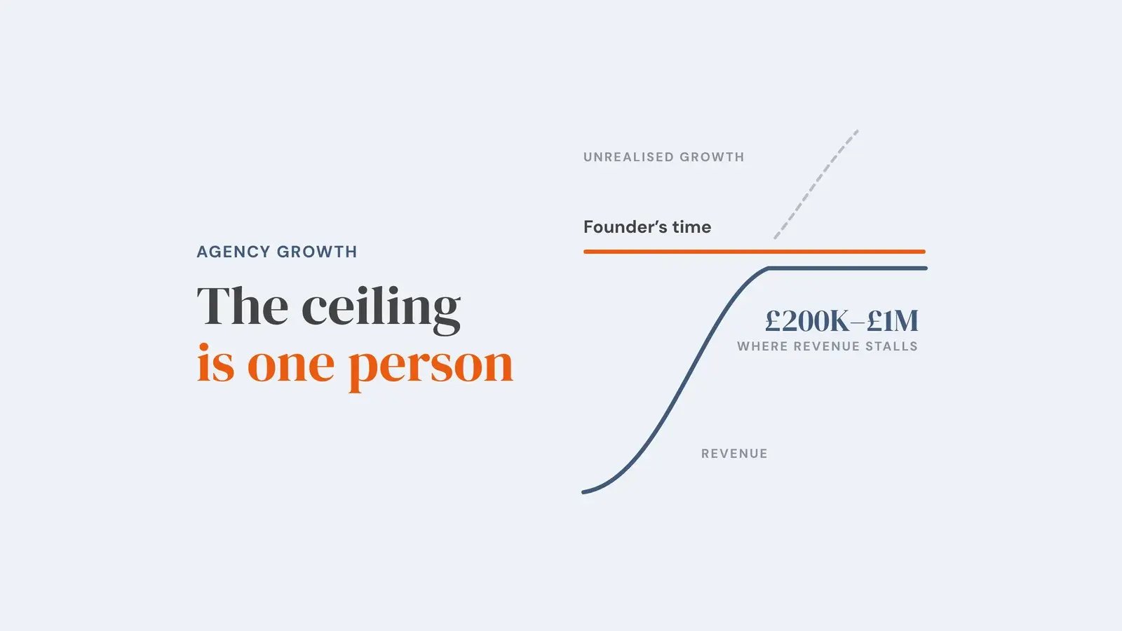 A revenue line rises then flattens beneath an orange line labelled 'Founder's time'; a dashed line continues above it marked 'unrealised growth', and the plateau is labelled '£200K–£1M, where revenue stalls'. Overlay reads 'The ceiling is one person'.