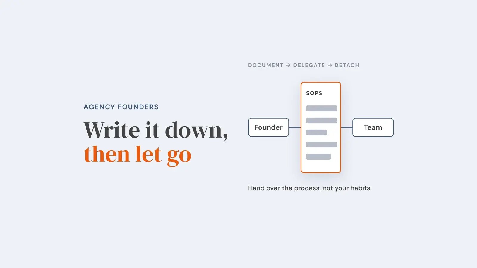 A founder and a team are joined through a highlighted document of SOPs under the sequence document, delegate, detach, with the note hand over the process, not your habits. Overlay reads 'Write it down, then let go'.