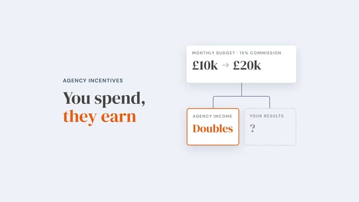 A monthly budget rising from £10k to £20k on a 15% commission splits into two outcomes: agency income doubles, while your results are a question mark. Overlay reads 'You spend, they earn'.