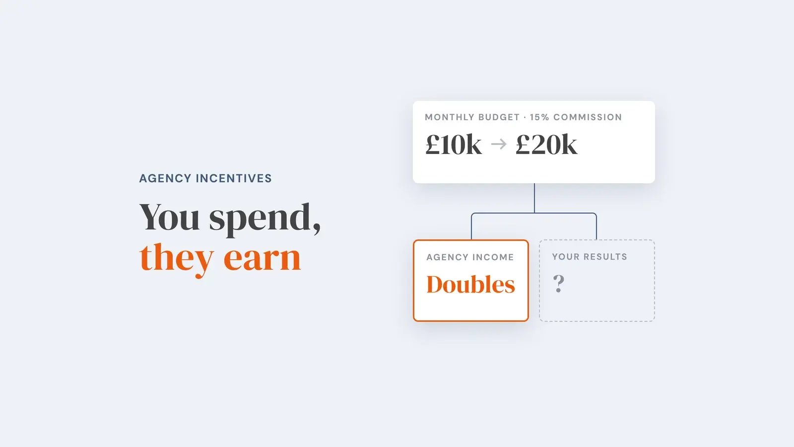 A monthly budget rising from £10k to £20k on a 15% commission splits into two outcomes: agency income doubles, while your results are a question mark. Overlay reads 'You spend, they earn'.