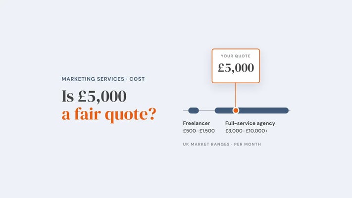 A £5,000 a month quote pinned on a scale of UK monthly ranges: freelancer £500–£1,500 and full-service agency £3,000–£10,000+. Overlay reads 'Is £5,000 a fair quote?'.