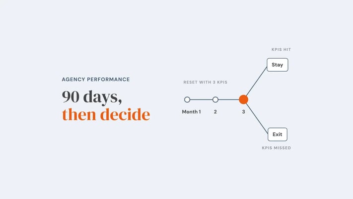 A three-month timeline labelled 'Reset with 3 KPIs' ending at a highlighted month-three point that forks to 'Stay' if KPIs are hit and 'Exit' if they are missed. Overlay reads '90 days, then decide'.