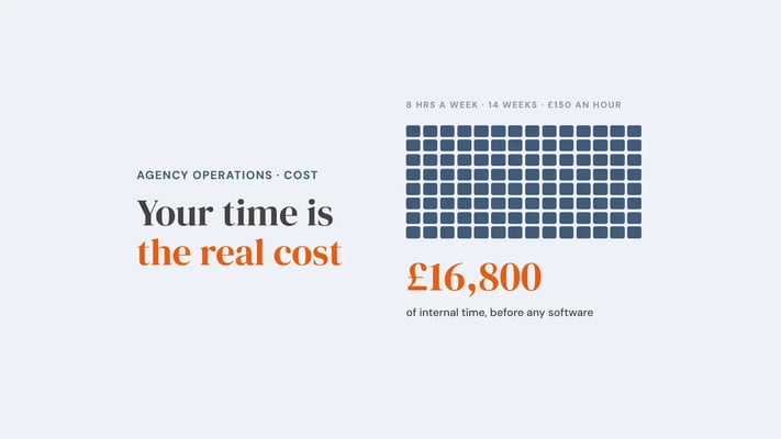 A grid of 14 weeks by 8 hours a week of founder time, totalling £16,800 of internal time at £150 an hour before any software is bought. Overlay reads 'Your time is the real cost'.
