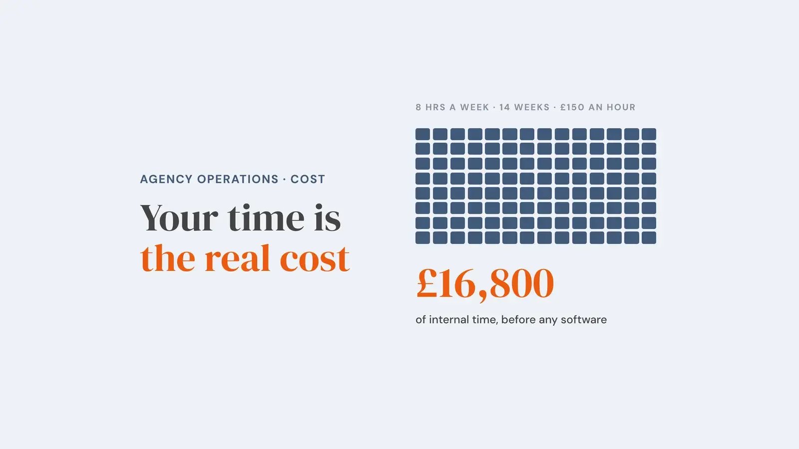 A grid of 14 weeks by 8 hours a week of founder time, totalling £16,800 of internal time at £150 an hour before any software is bought. Overlay reads 'Your time is the real cost'.