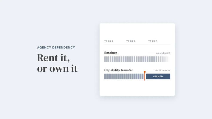 Three-year timeline comparing an agency retainer, which continues month after month with no end point, with capability transfer, which hands over at 18 to 24 months and is then owned. Overlay reads 'Rent it, or own it'.