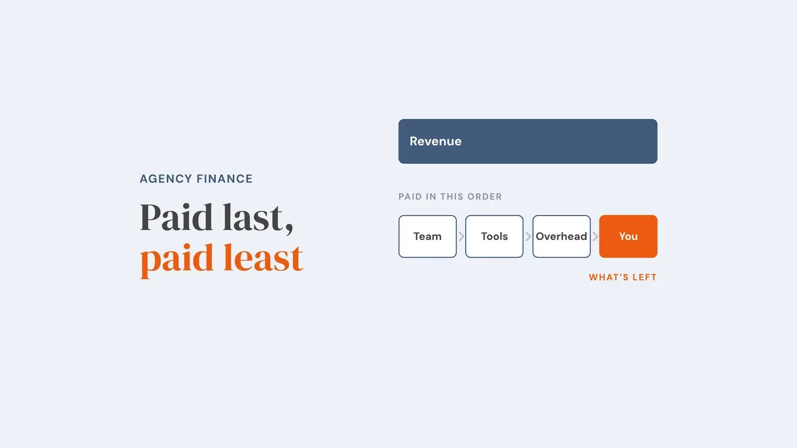 A blue 'Revenue' bar above a payment queue running Team, Tools, Overhead and finally an orange 'You' marked 'what's left', showing that in a growing agency the founder is paid after every other cost. Overlay reads 'Paid last, paid least'.