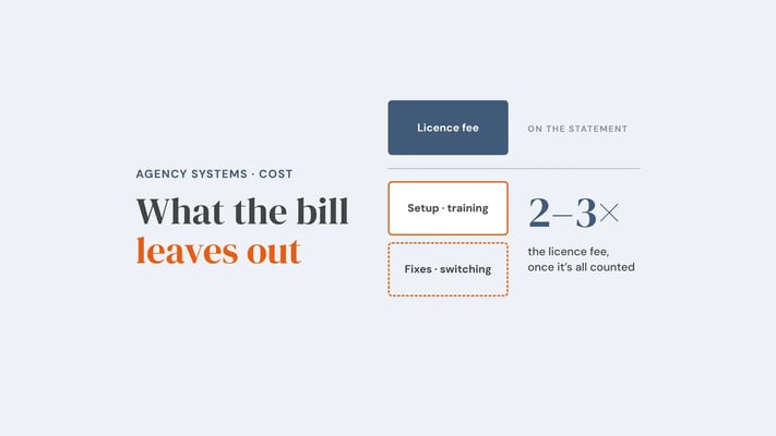 A blue 'Licence fee' block sits above a line marked 'On the statement'; below it, two orange-outlined blocks for setup, training, fixes and switching, beside the figure '2–3× the licence fee, once it's all counted'. Overlay reads 'What the bill leaves out'.