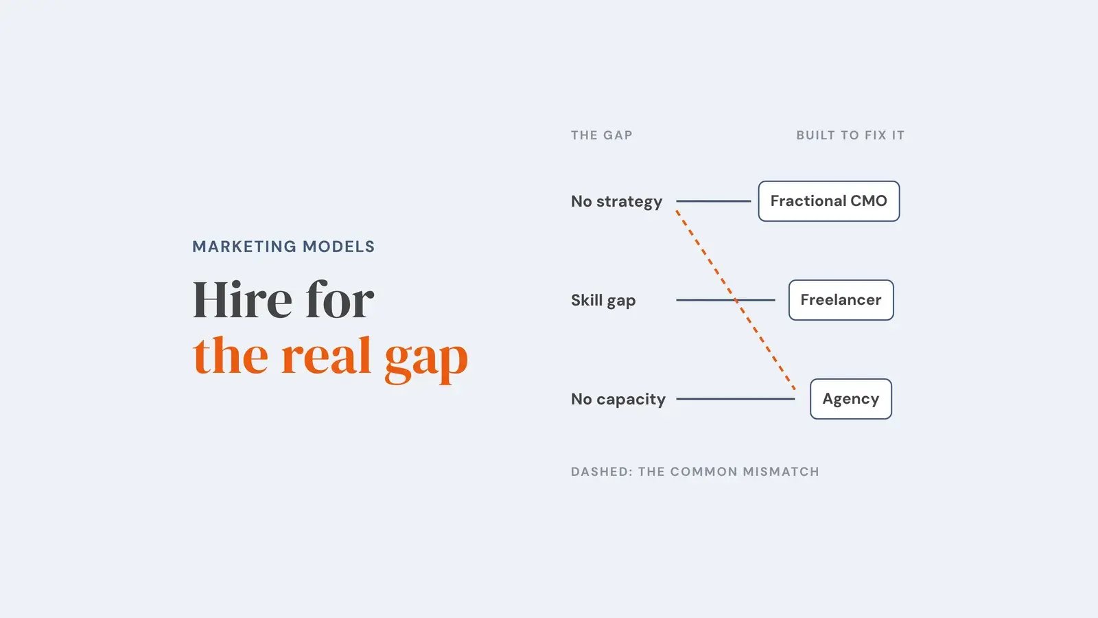 A matching diagram pairing each gap with the model built to fix it: no strategy with a fractional CMO, a skill gap with a freelancer, and no capacity with an agency. A dashed highlighted line from 'No strategy' to 'Agency' marks the common mismatch. Overlay reads 'Hire for the real gap'.