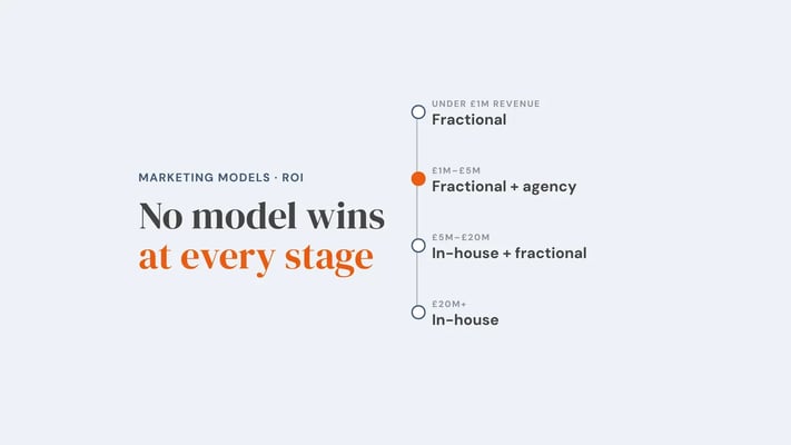 A vertical revenue axis with four stages and the best-fit marketing model at each: fractional under £1m, fractional plus agency at £1m to £5m (highlighted), in-house plus fractional at £5m to £20m, and in-house at £20m and above. Overlay reads 'No model wins at every stage'.