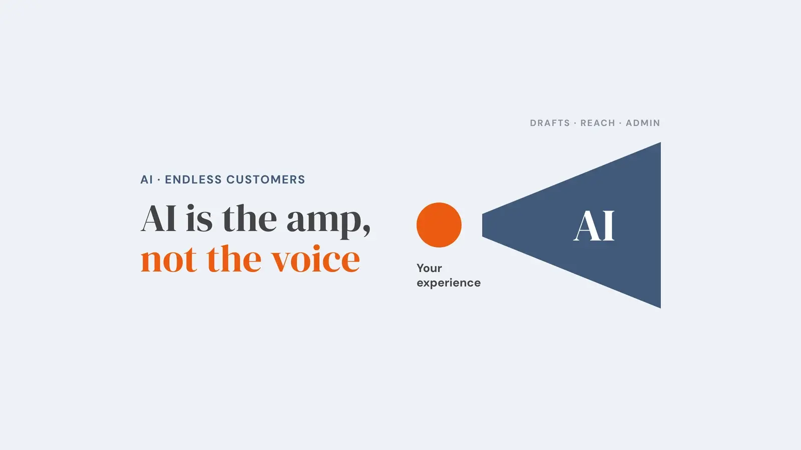 A small orange dot labelled your experience sits in front of a large megaphone shape labelled AI, which handles drafts, reach and admin. Overlay reads 'AI is the amp, not the voice'.