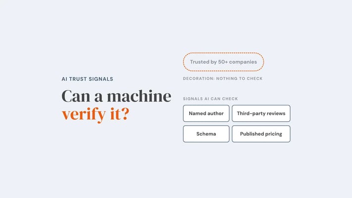 A dashed badge reading trusted by 50+ companies is marked as decoration with nothing to check, above four signals AI can check: named author, third-party reviews, schema and published pricing. Overlay reads 'Can a machine verify it?'.