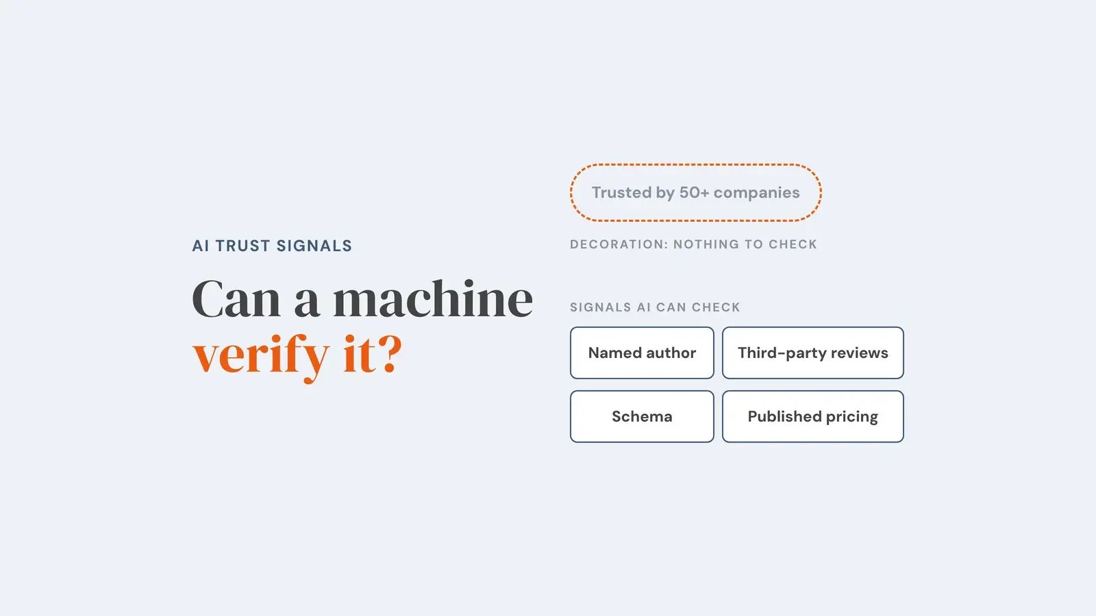A dashed badge reading trusted by 50+ companies is marked as decoration with nothing to check, above four signals AI can check: named author, third-party reviews, schema and published pricing. Overlay reads 'Can a machine verify it?'.