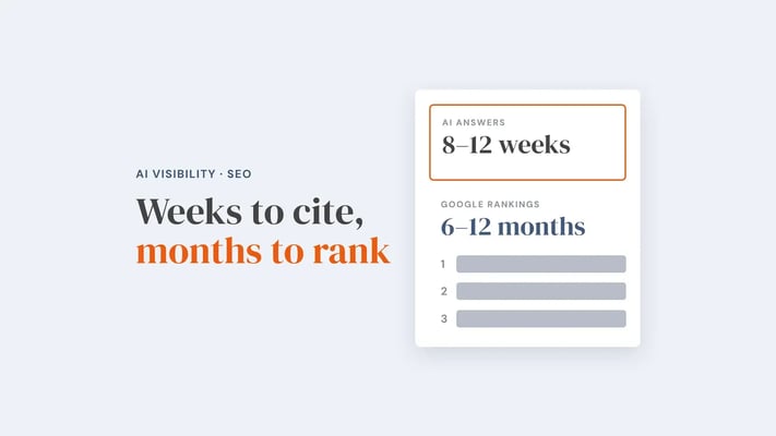Schematic results page: an orange-outlined AI answer box marked '8-12 weeks' sits above three ranked results marked 'Google rankings, 6-12 months'. Overlay reads 'Weeks to cite, months to rank'.