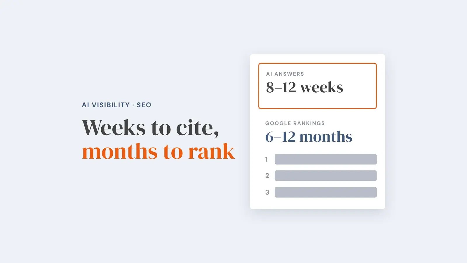 Schematic results page: an orange-outlined AI answer box marked '8-12 weeks' sits above three ranked results marked 'Google rankings, 6-12 months'. Overlay reads 'Weeks to cite, months to rank'.