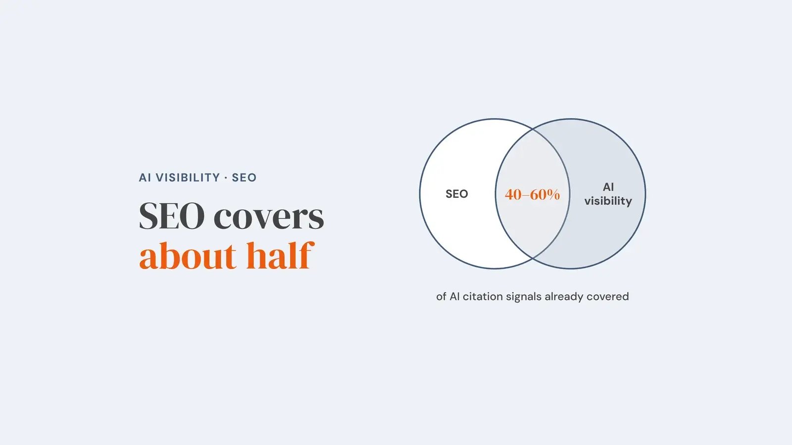Two overlapping circles labelled SEO and AI visibility, with 40–60% in the overlap and the note that this share of AI citation signals is already covered. Overlay reads 'SEO covers about half'.