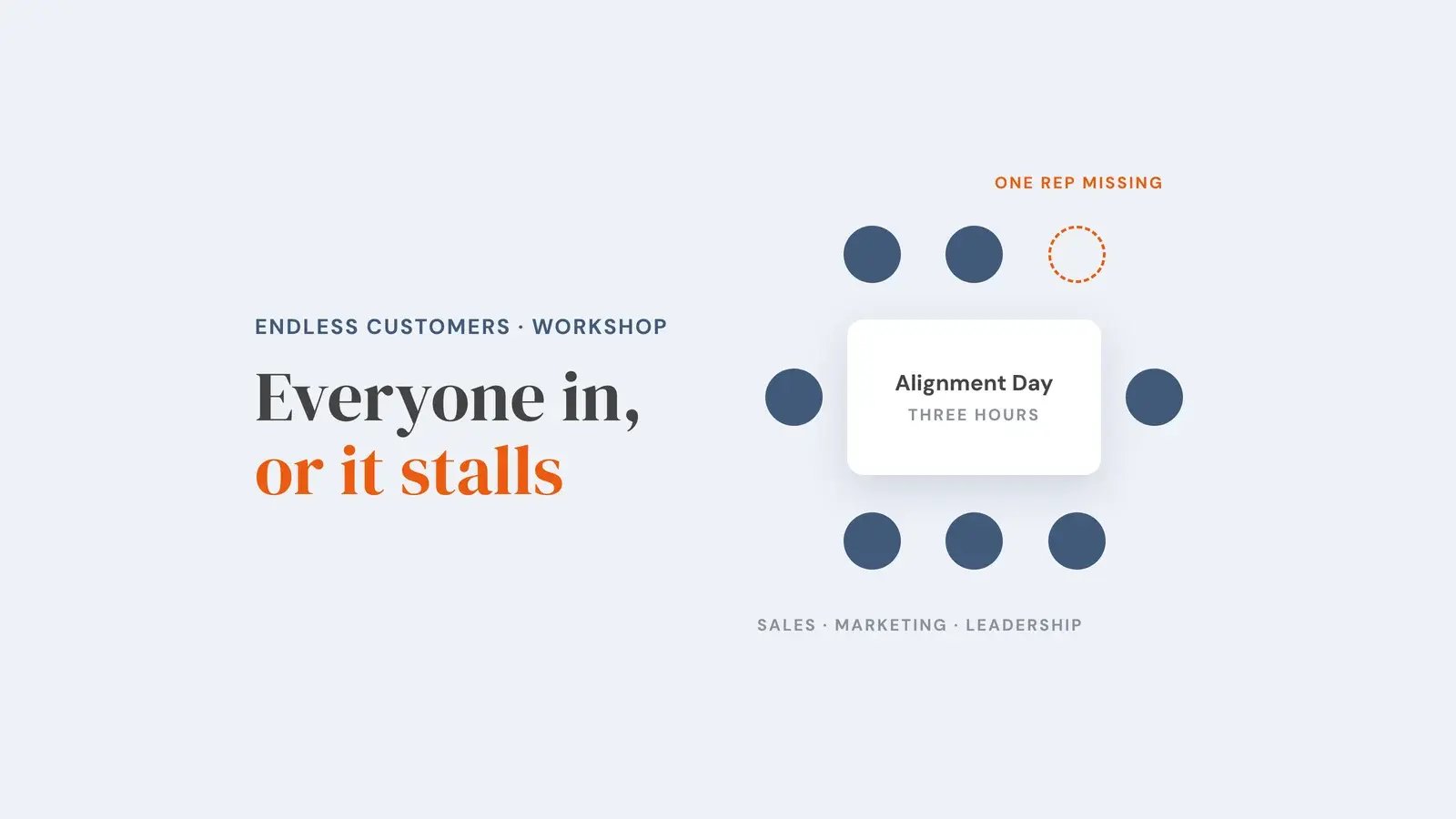 A three-hour Alignment Day table for sales, marketing and leadership with every seat filled except one, marked one rep missing. Overlay reads 'Everyone in, or it stalls'.