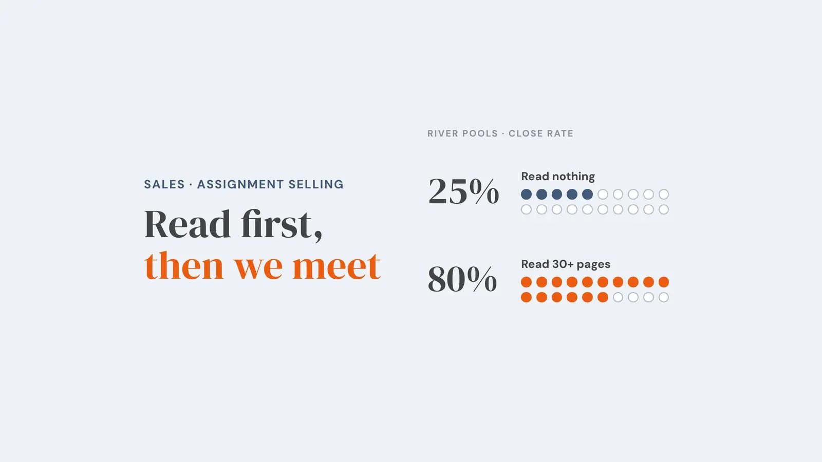 River Pools close rates shown as dots: 25% for prospects who read nothing and 80% for those who read 30 or more pages before the first appointment. Overlay reads 'Read first, then we meet'.