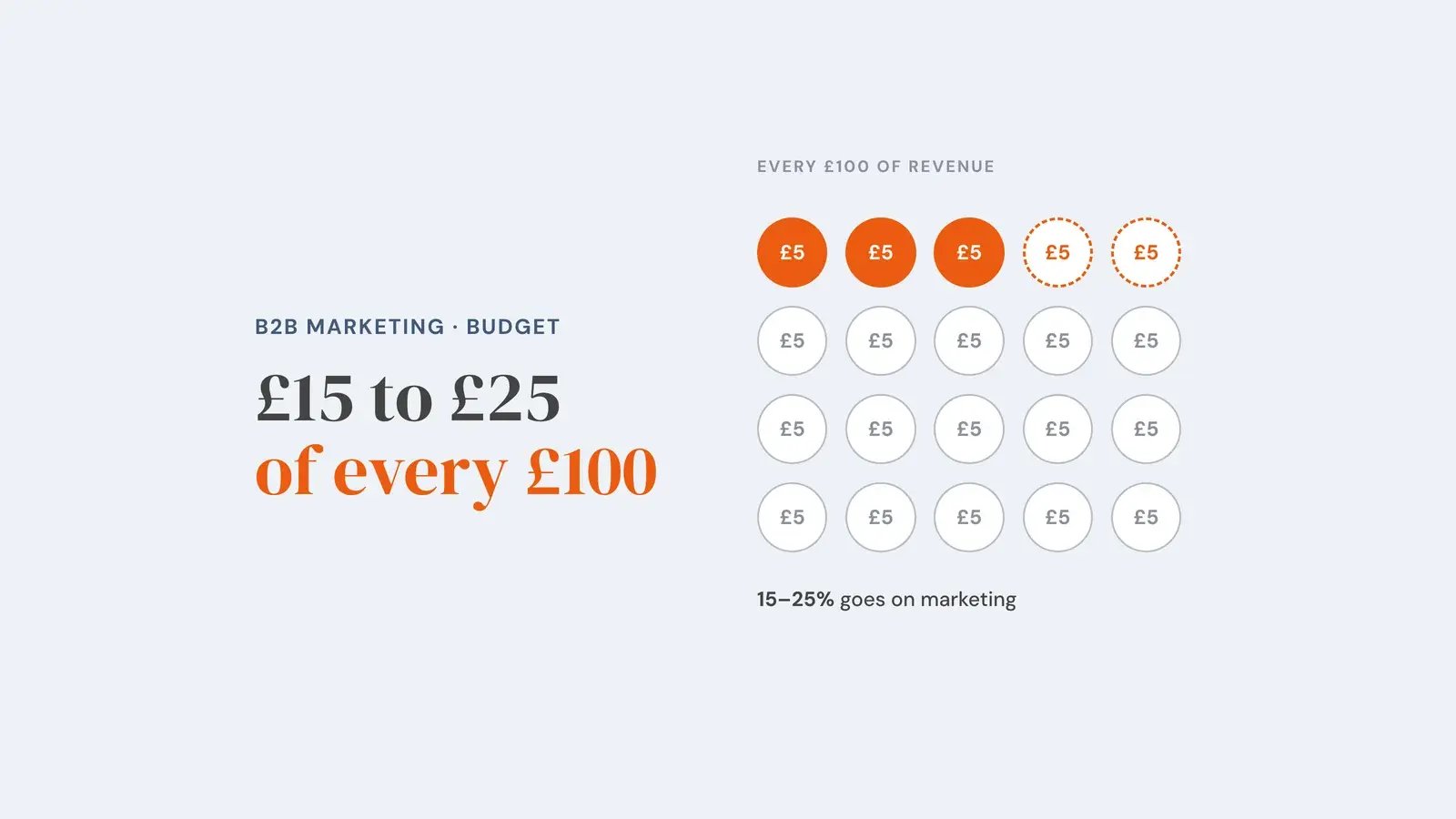 Twenty £5 coins representing every £100 of revenue: three are filled and two outlined, showing that 15-25% goes on marketing. Overlay reads '£15 to £25 of every £100'.