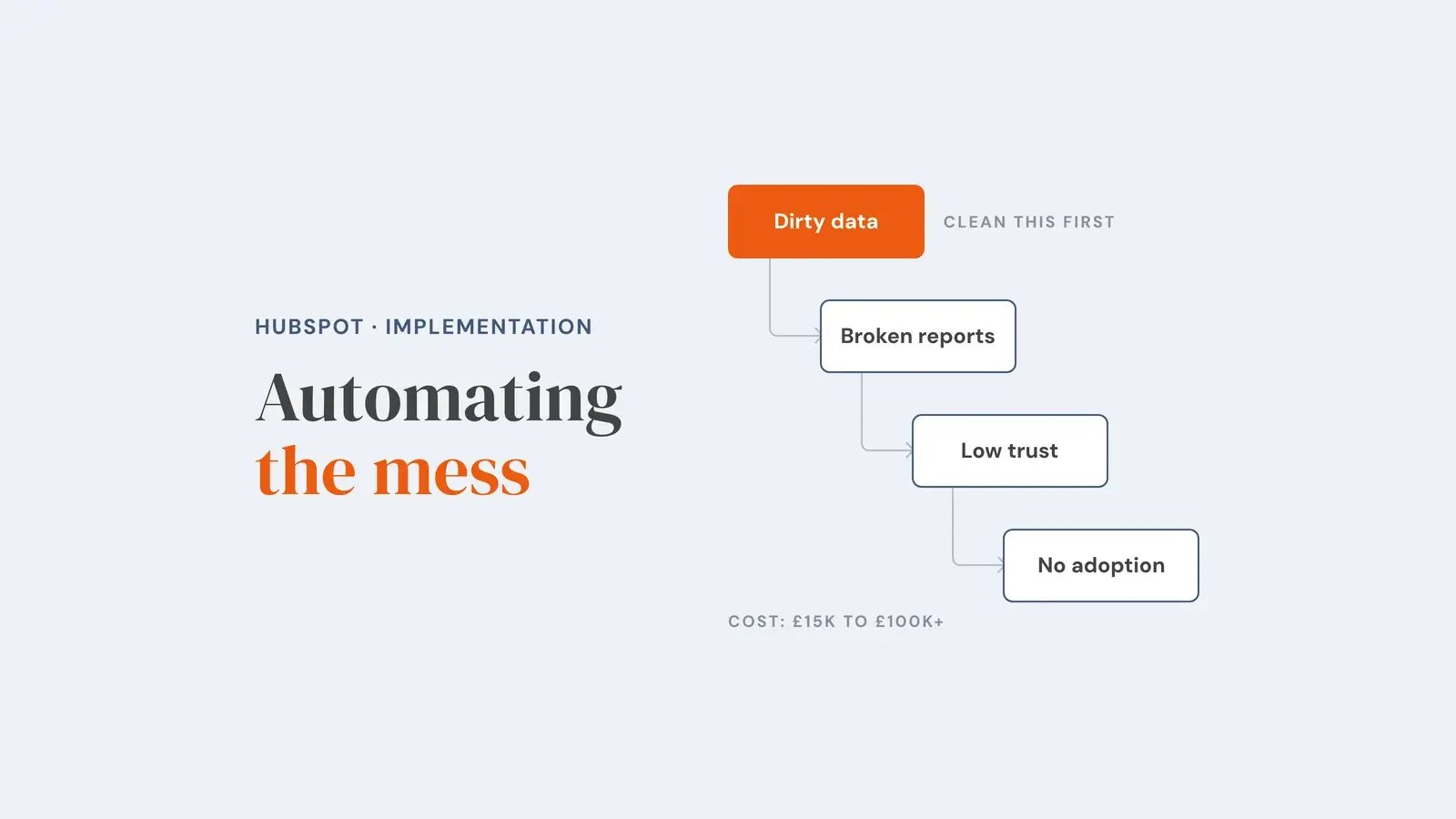 A four-step cascade running from an orange 'Dirty data' box marked 'clean this first' down through broken reports and low trust to no adoption, captioned with the post's cost range of £15k to £100k+, showing how one bad foundation spreads through a HubSpot portal. Overlay reads 'Automating the mess'.