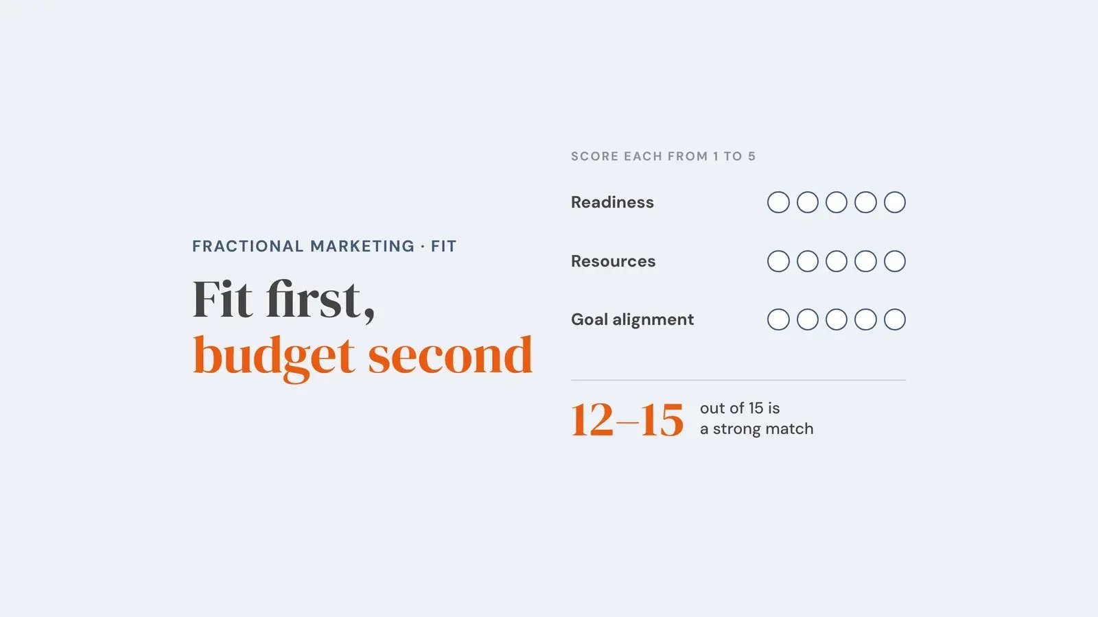 A blank scorecard with three rows, readiness, resources and goal alignment, each scored from 1 to 5, and the note that 12 to 15 out of 15 is a strong match. Overlay reads 'Fit first, budget second'.