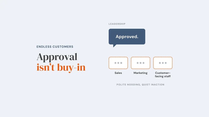 A solid speech bubble from leadership says 'Approved.' Beneath it, three dashed orange speech bubbles for sales, marketing and customer-facing staff contain only ellipses, captioned 'polite nodding, quiet inaction'. Overlay reads 'Approval isn't buy-in'.