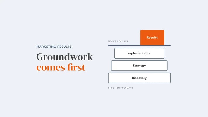 A small orange block marked Results above a ground line, with three foundation layers beneath it: implementation, strategy and discovery, labelled first 30 to 90 days. Overlay reads 'Groundwork comes first'.