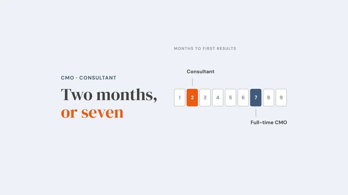 A strip of nine months with month two marked for a consultant's first results and month seven for a full-time CMO's. Overlay reads 'Two months, or seven'.