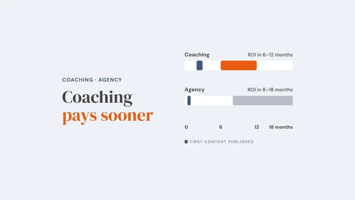 Two timelines on an 18-month scale. Coaching publishes first content later but reaches ROI in 6 to 12 months; an agency publishes sooner but reaches ROI in 8 to 18 months. Overlay reads 'Coaching pays sooner'.