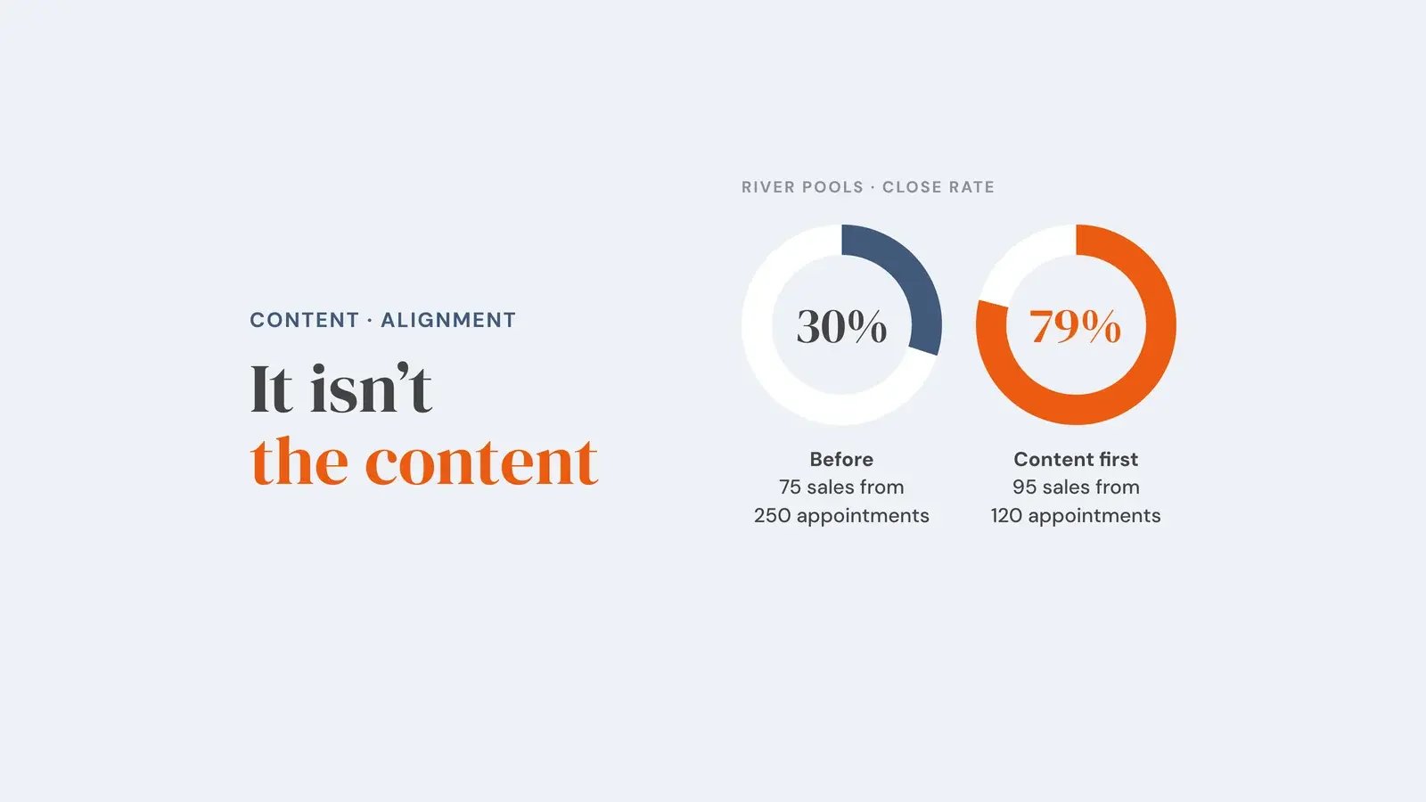 Two rings show River Pools' close rate: 30% before, with 75 sales from 250 appointments, and 79% once content came first, with 95 sales from 120 appointments. Overlay reads 'It isn't the content'.