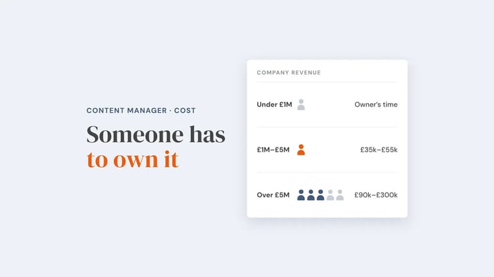 Content team by company revenue: owner's time under £1M, one hire at £35k to £55k from £1M to £5M, and three to five people at £90k to £300k over £5M. Overlay reads 'Someone has to own it'.