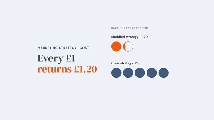 Coins showing what comes back for every £1 of marketing spend: £1.20 with a muddled strategy, £5 with a clear one. Overlay reads 'Every £1 returns £1.20'.