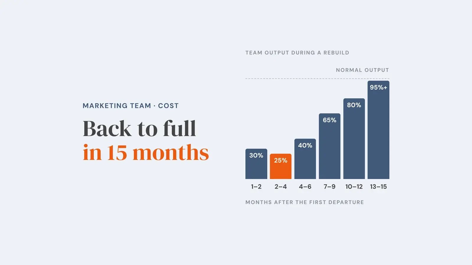 Column chart of marketing team output after several people leave: 30%, 25%, 40%, 65%, 80% and then 95% or more across months 1 to 15, against a dashed line for normal output. Overlay reads 'Back to full in 15 months'.