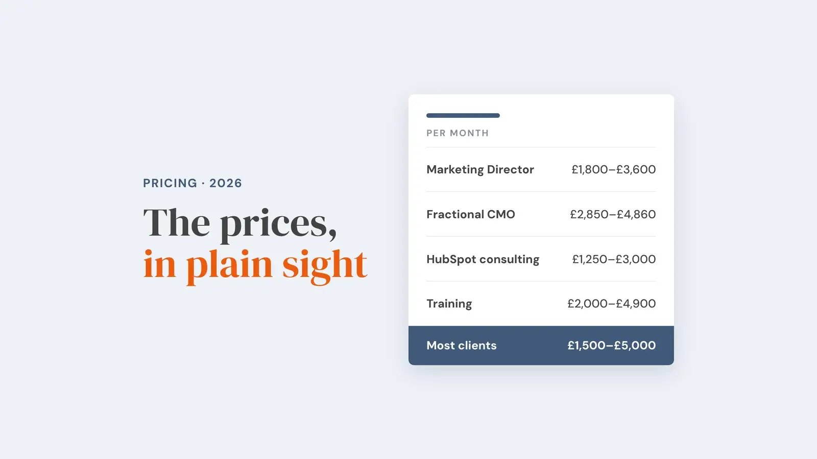 Price list showing monthly ranges for Marketing Director, Fractional CMO, HubSpot consulting and Training, with most clients investing £1,500 to £5,000. Overlay reads 'The prices, in plain sight'.