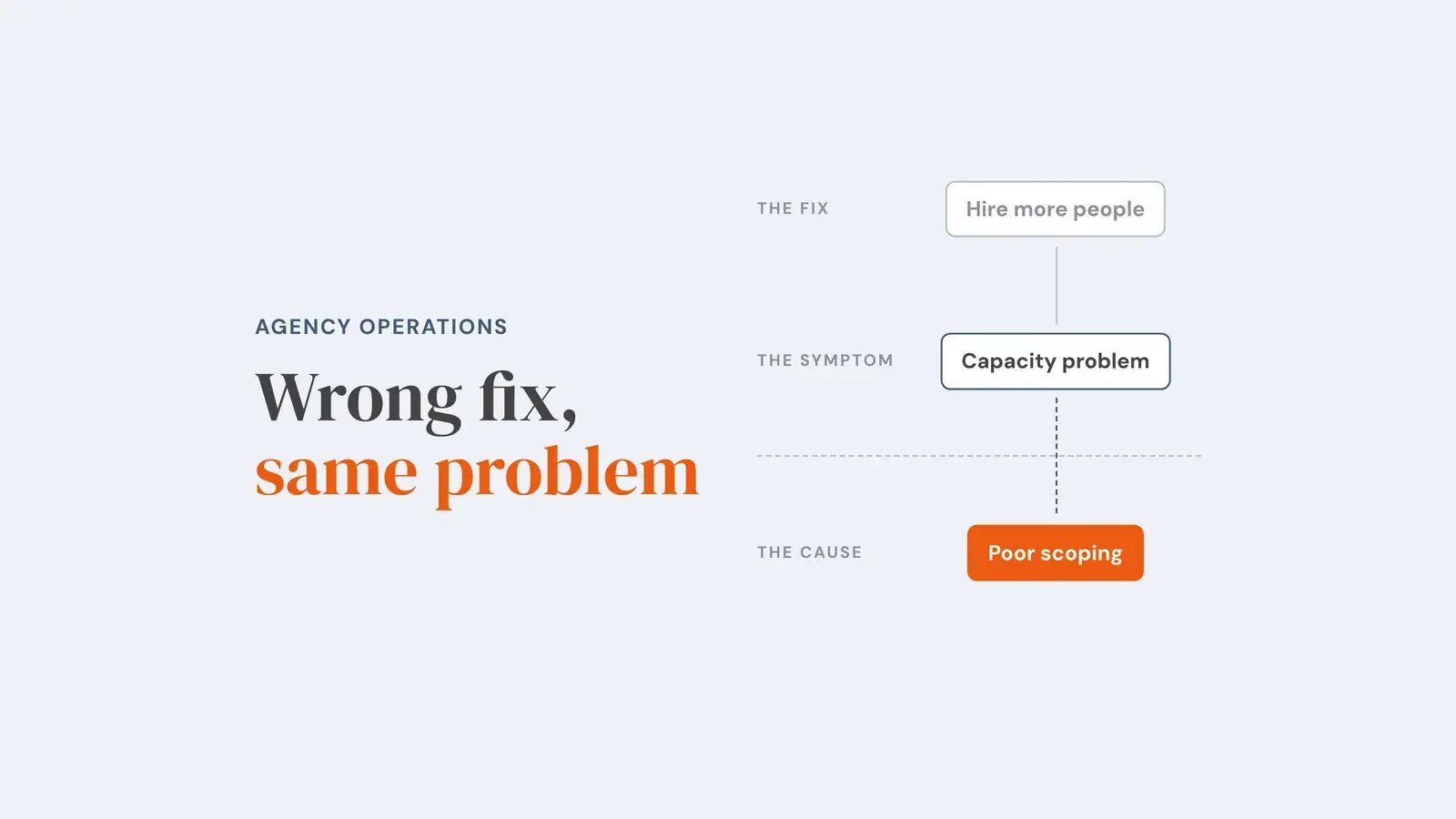 Three stacked steps: a grey fix, 'Hire more people', pointing at the visible symptom, 'Capacity problem', and below a dashed line the orange cause, 'Poor scoping', showing that agencies fix what they can see rather than what is broken. Overlay reads 'Wrong fix, same problem'.