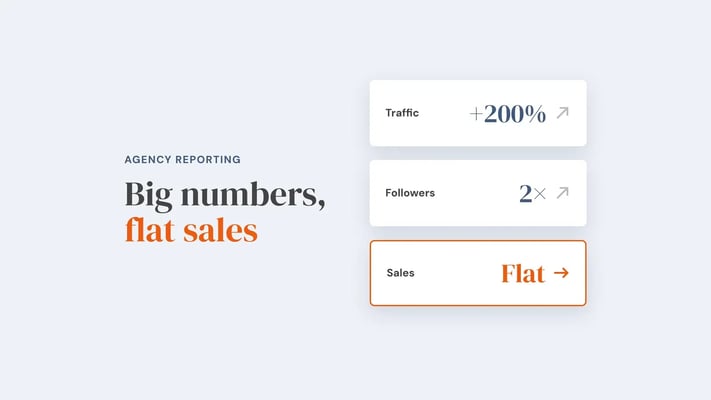 Three agency report tiles: traffic up 200%, followers doubled, and sales flat, with the sales tile highlighted. Overlay reads 'Big numbers, flat sales'.