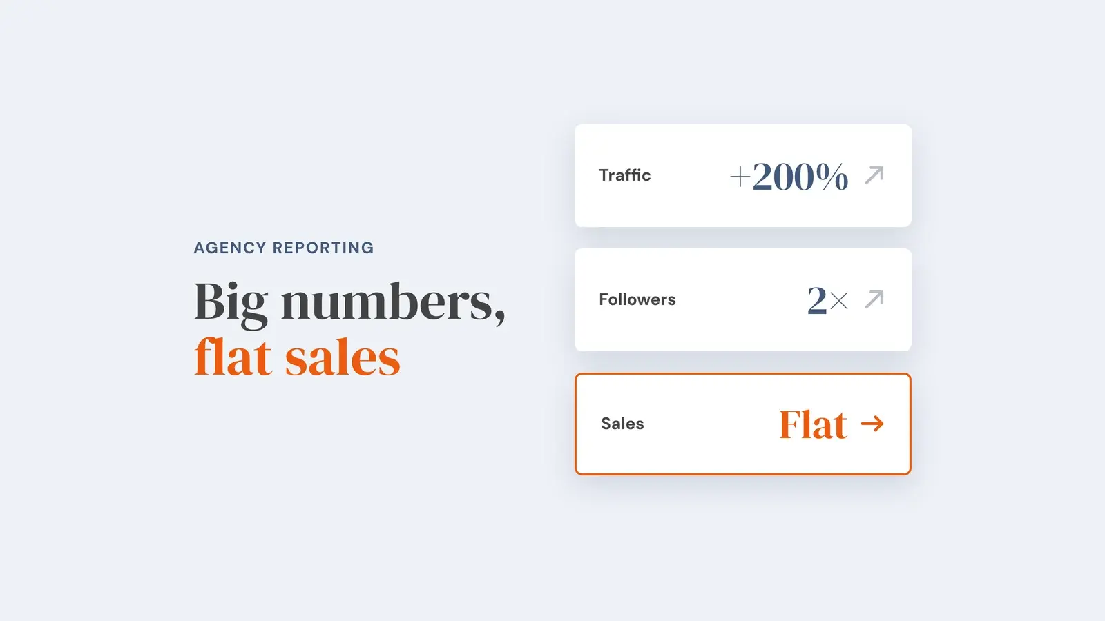 Three agency report tiles: traffic up 200%, followers doubled, and sales flat, with the sales tile highlighted. Overlay reads 'Big numbers, flat sales'.