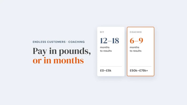 Two cards: DIY, 12 to 18 months to results for £0 to £5k; coached, 6 to 9 months to results for £50k to £75k+. Overlay reads 'Pay in pounds, or in months'.