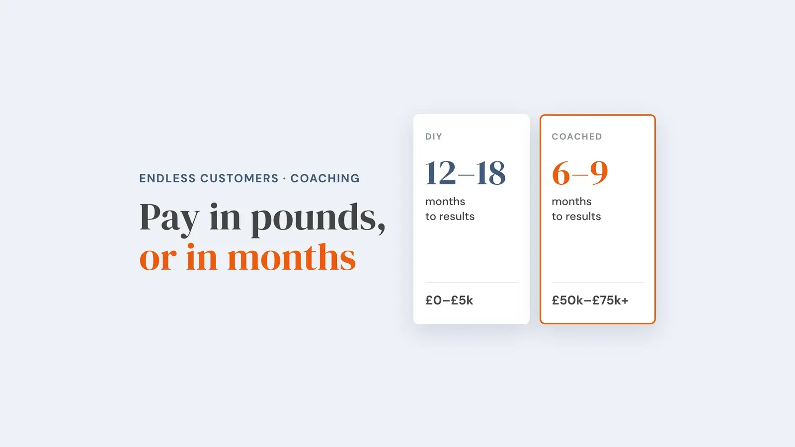 Two cards: DIY, 12 to 18 months to results for £0 to £5k; coached, 6 to 9 months to results for £50k to £75k+. Overlay reads 'Pay in pounds, or in months'.