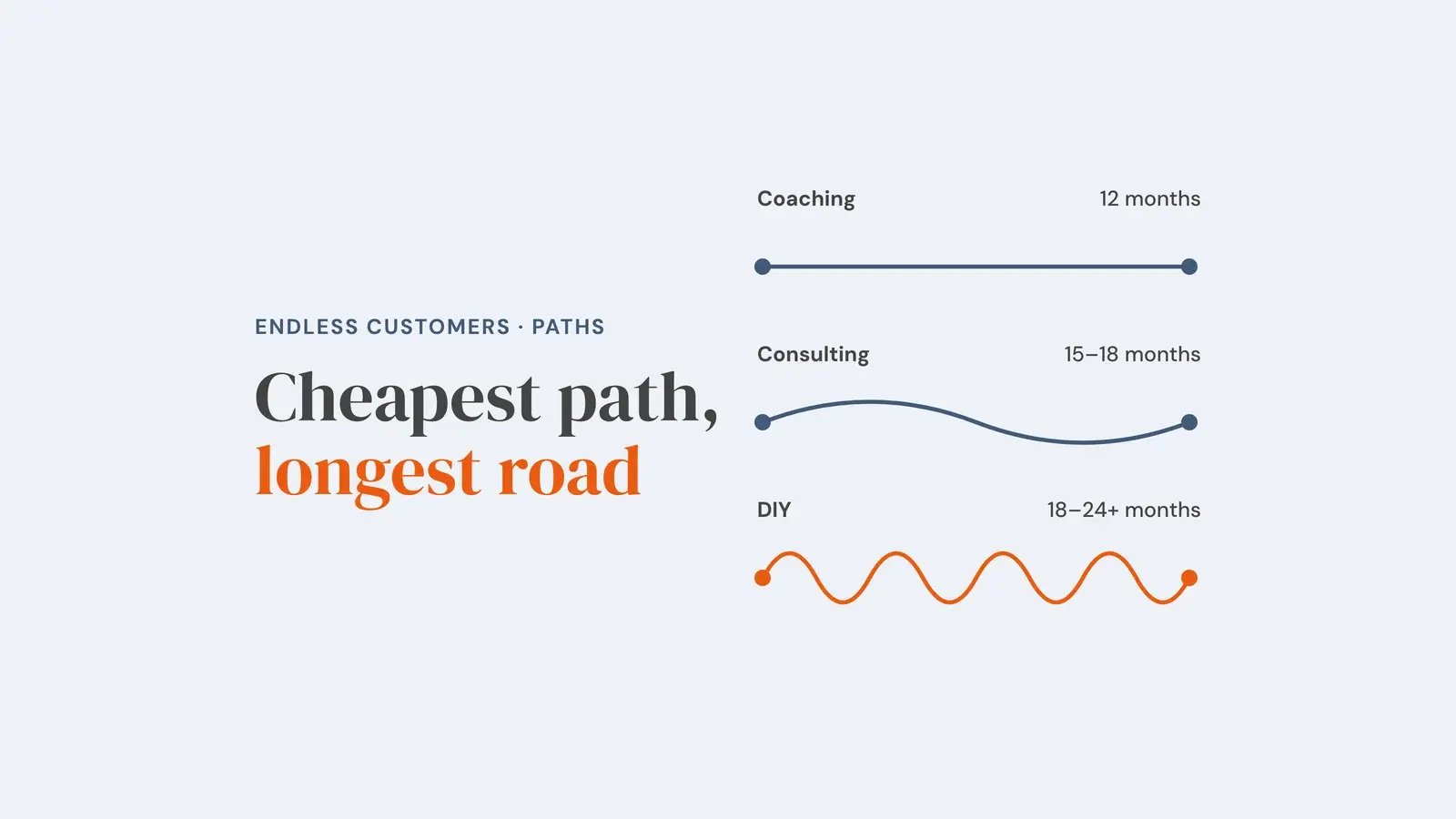 Three paths to the same end point: coaching, a straight line, 12 months; consulting, a gentle curve, 15 to 18 months; DIY, a winding line, 18 to 24 months or more. Overlay reads 'Cheapest path, longest road'.