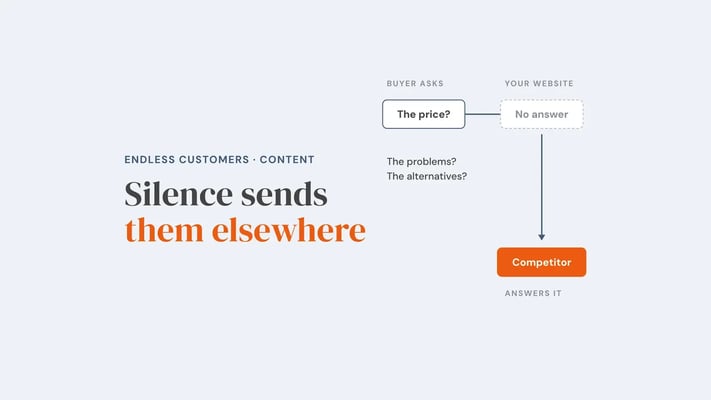 A buyer's questions about price, problems and alternatives reach a website that gives no answer, then drop down to a competitor who answers them. Overlay reads 'Silence sends them elsewhere'.