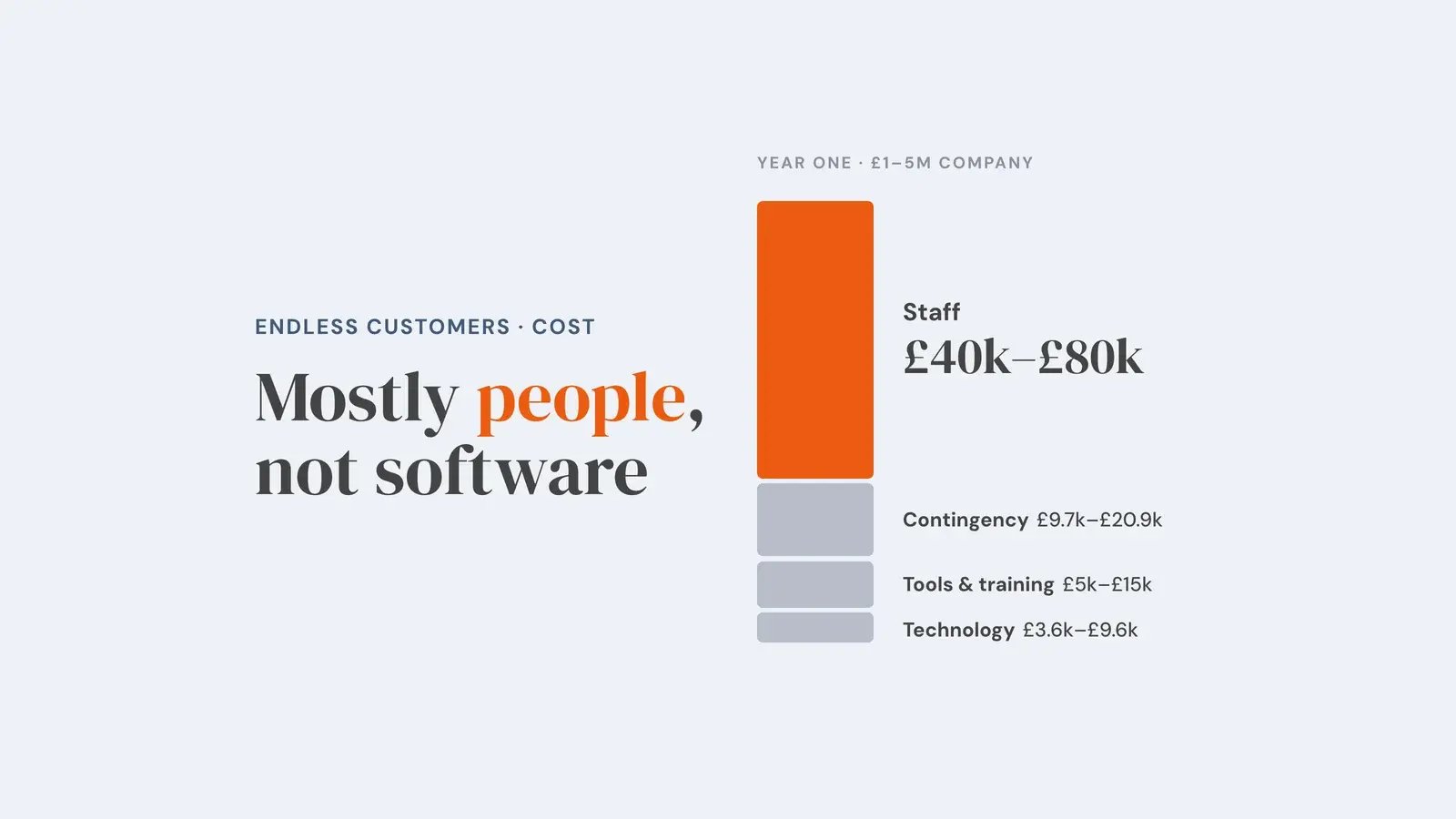 Stacked first-year budget for a £1–5M company: staff £40k to £80k takes most of it, then contingency £9.7k to £20.9k, tools and training £5k to £15k, and technology £3.6k to £9.6k. Overlay reads 'Mostly people, not software'.