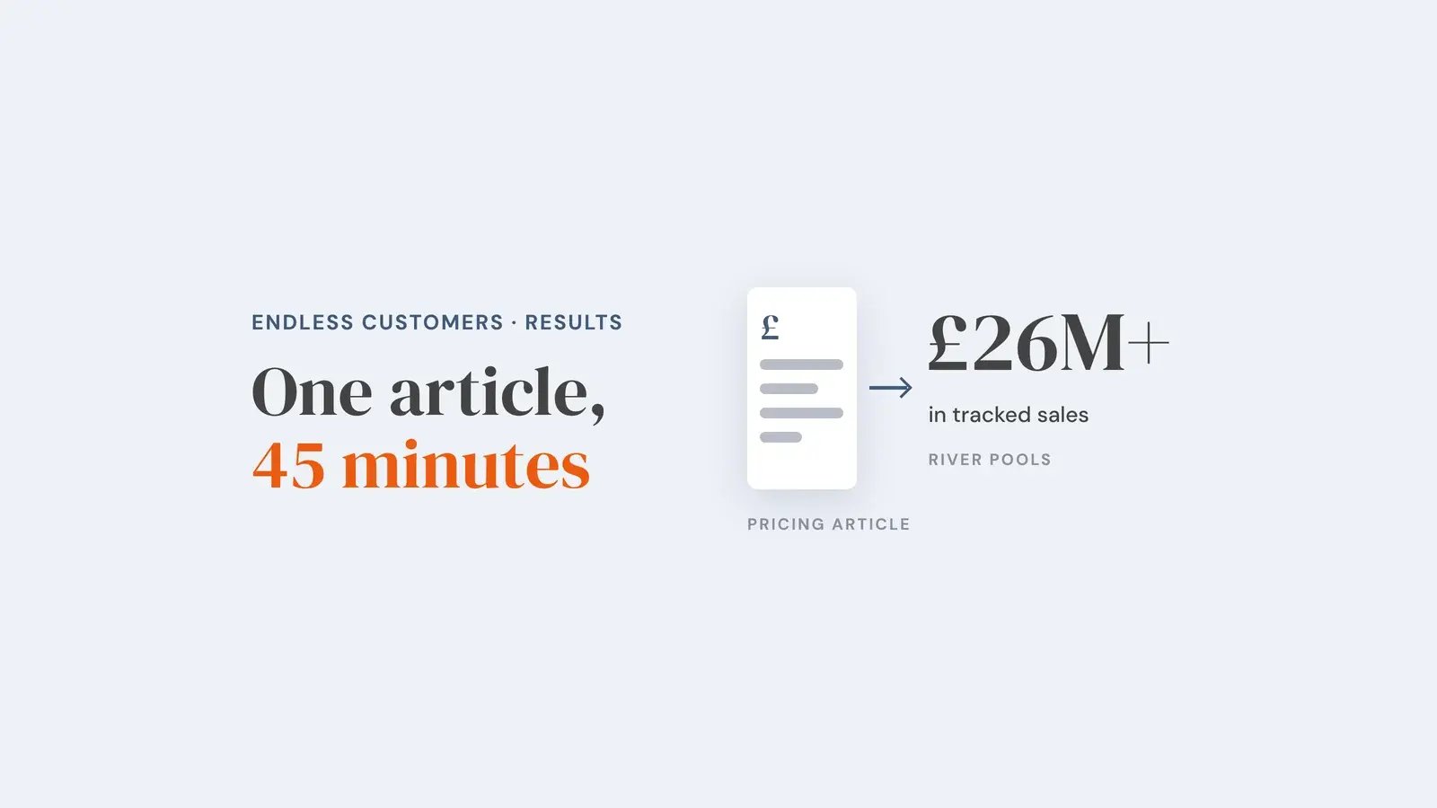 A single pricing article pointing to £26M+ in tracked sales for River Pools. Overlay reads 'One article, 45 minutes'.